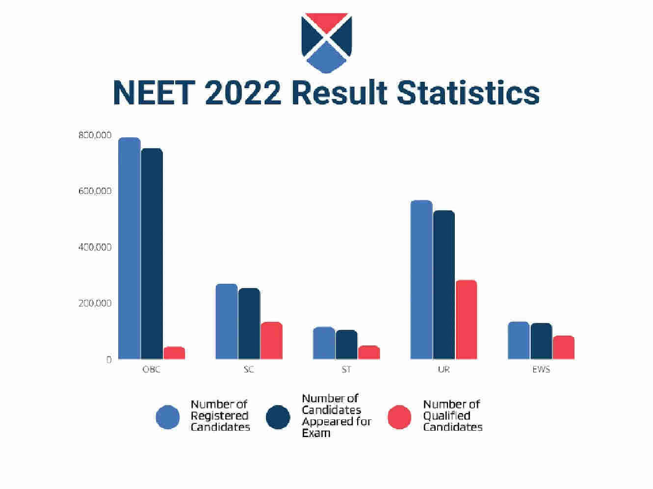 NEET 2022 Result Statistics