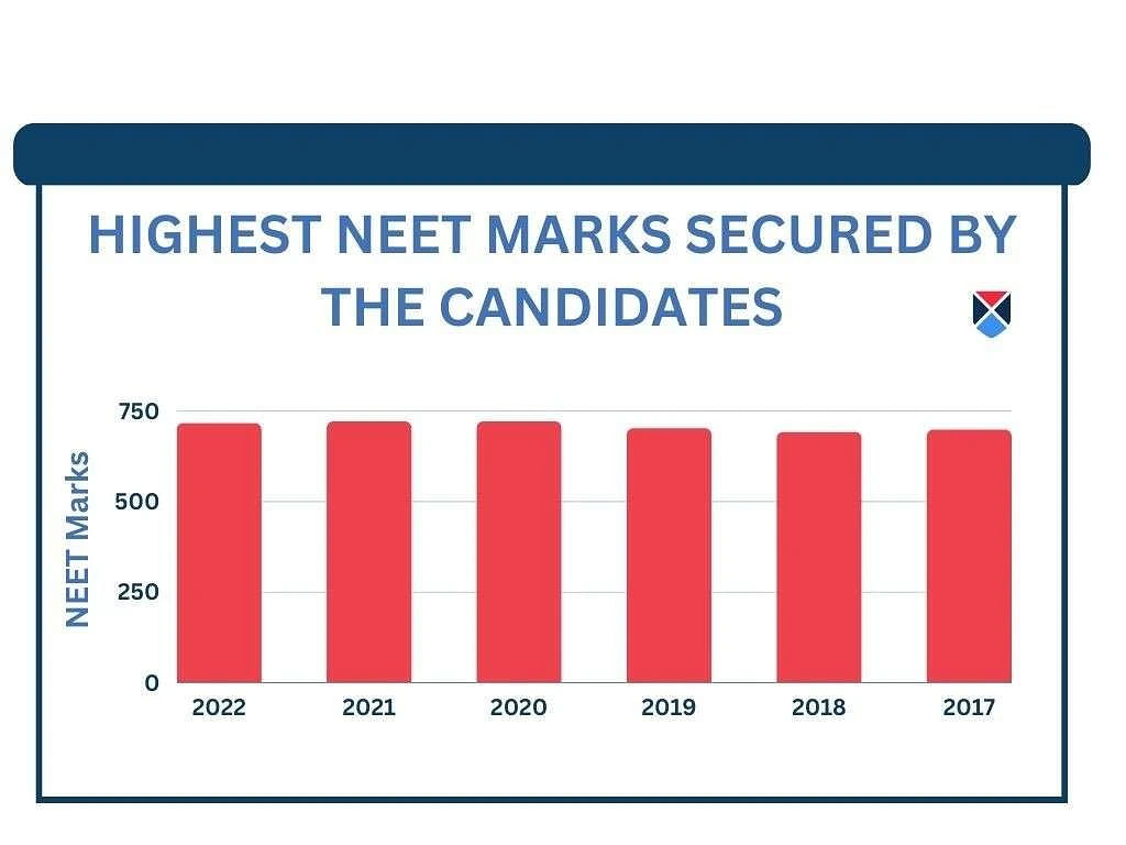 NEET Marks Over the Years