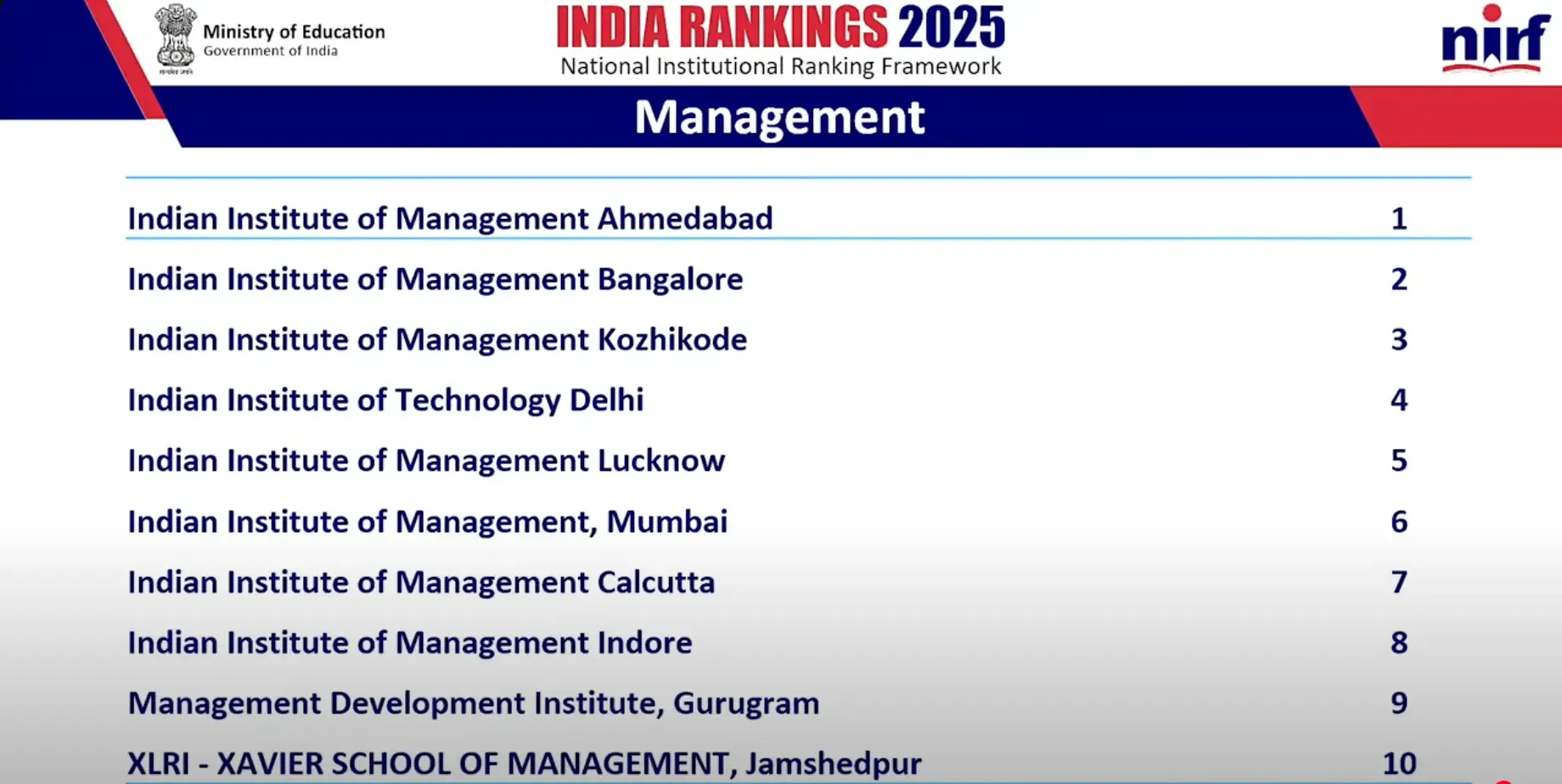 NIRF Management Rank 2025 Top 10 Colleges