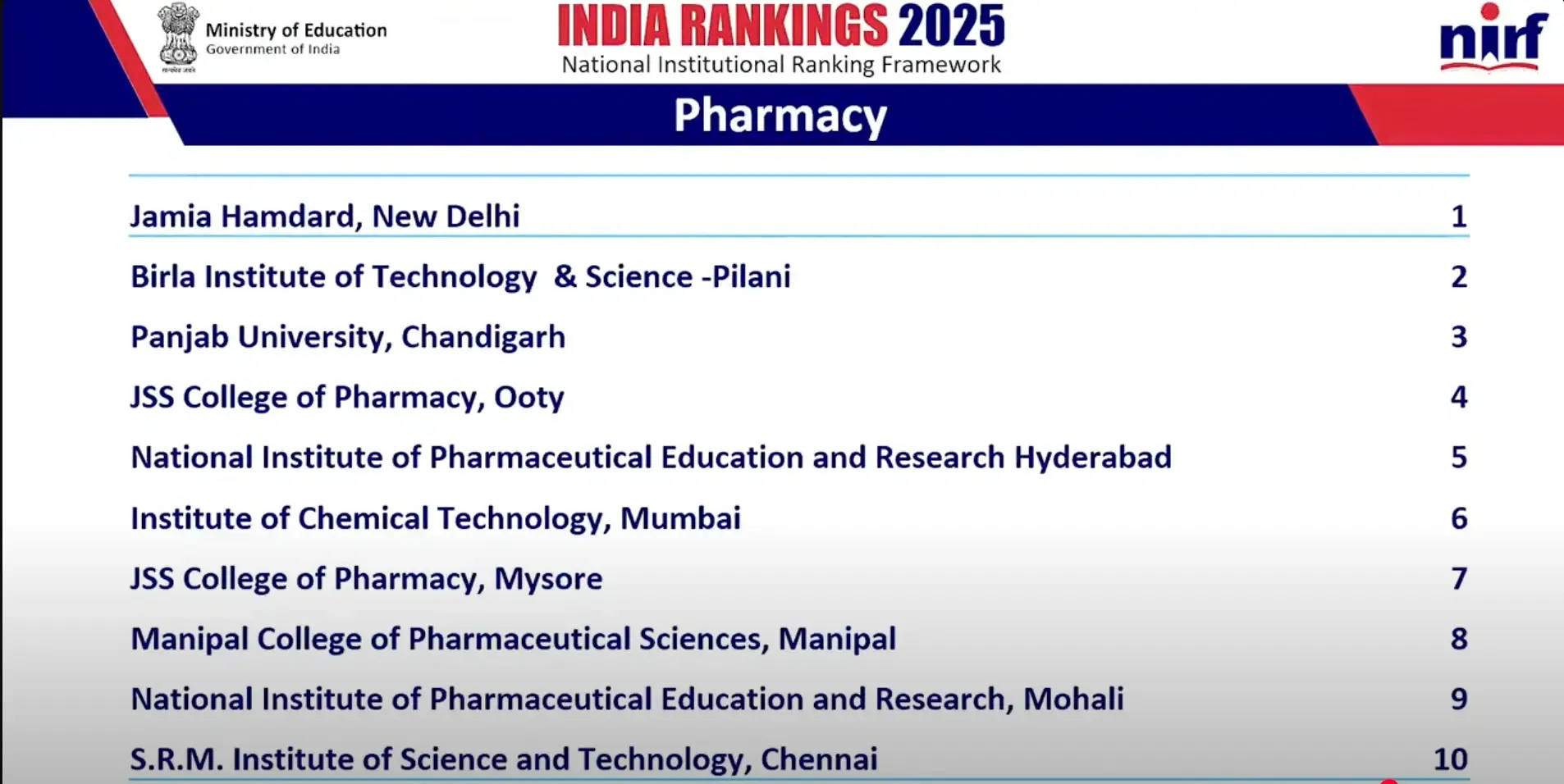 NIRF Pharmacy Rank 2025 Top 10 Colleges