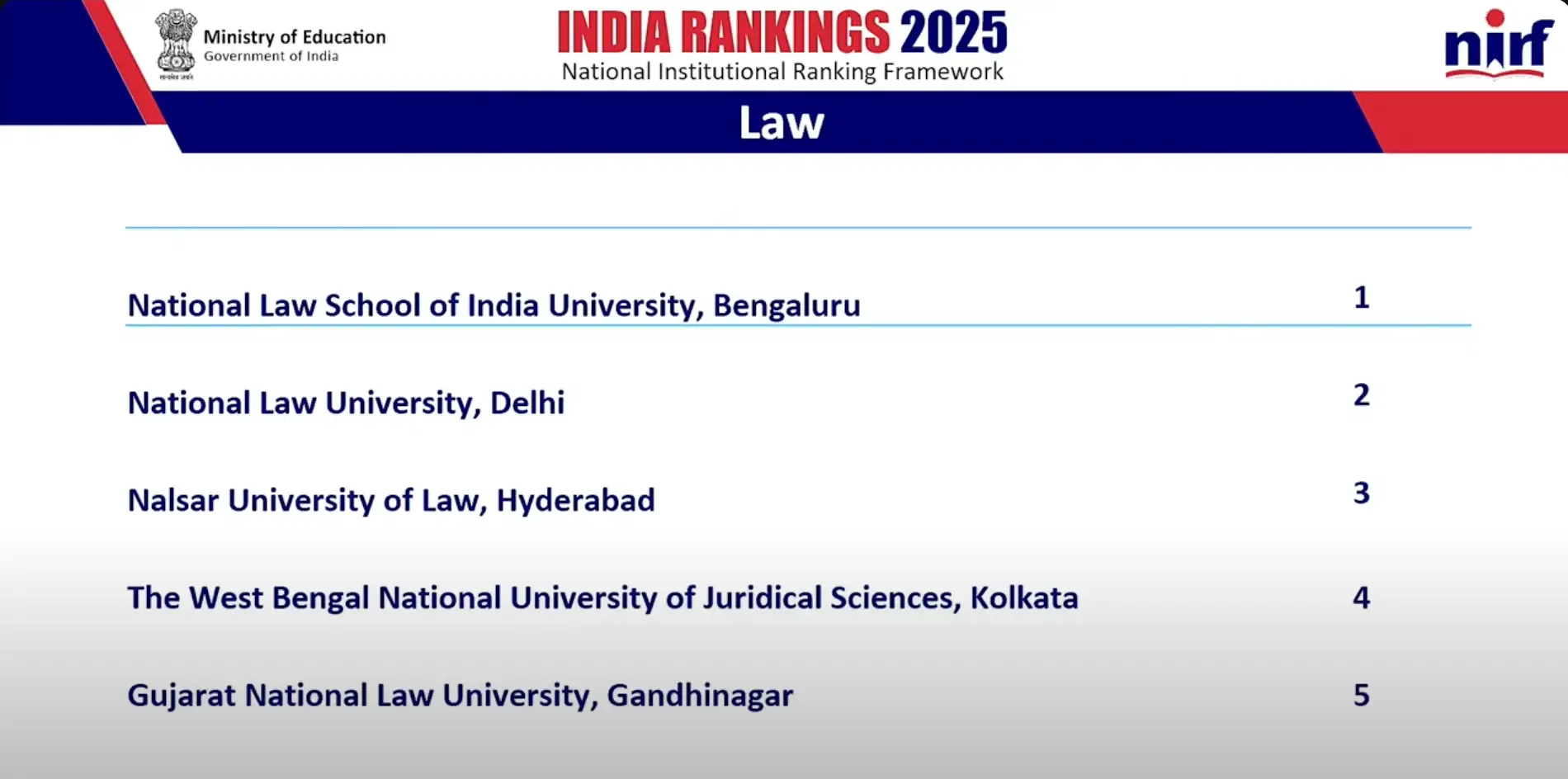 NIRF Law Ranking 2025: Top 5 Colleges