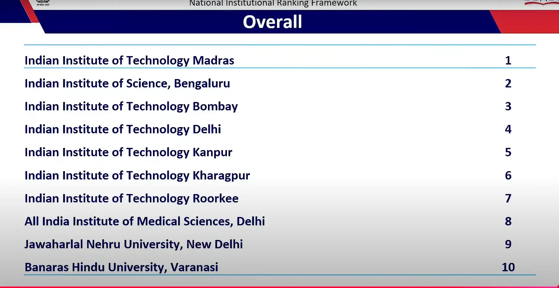 NIRF Rank 2025 Overall Top 10 Colleges
