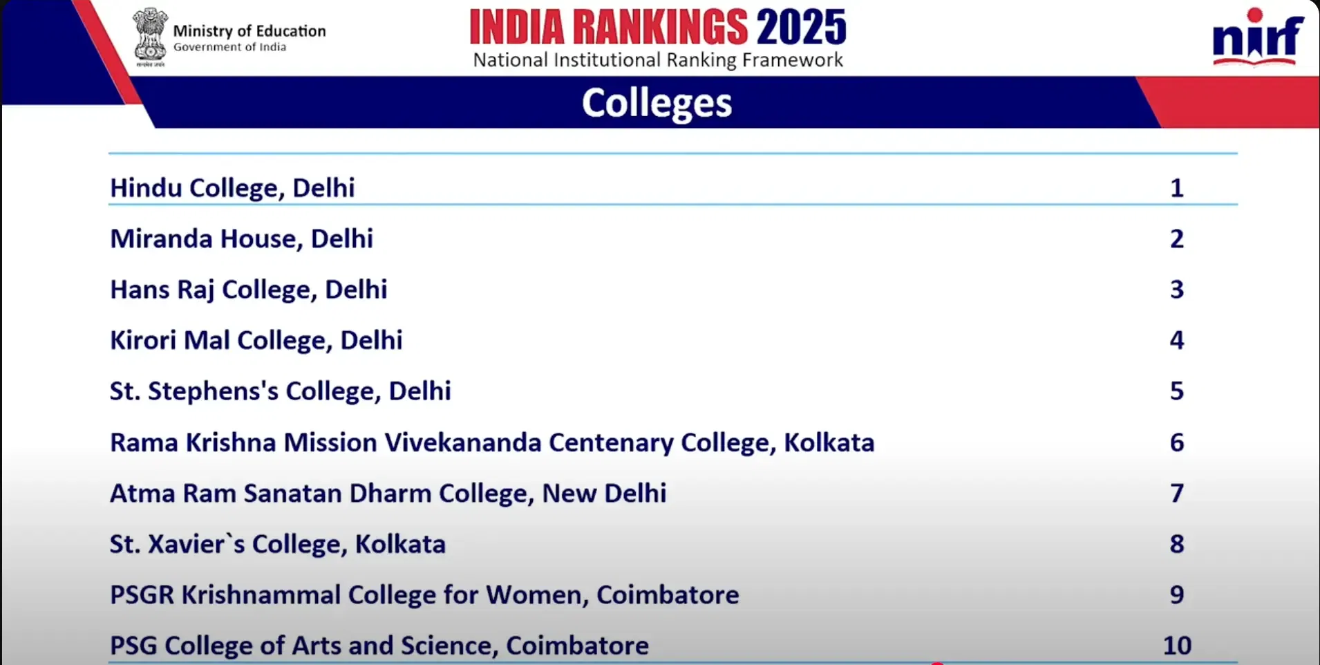 NIRF College Ranking 2025 Top 10 Colleges