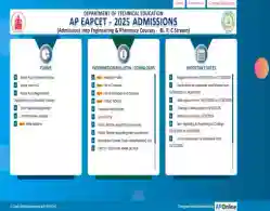 AP EAMCET BiPC Pharma Seat Allotment 2025 LIVE Updates: Phase Result Link Soon