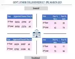 Manabadi AP Inter Result 2025 Download Link Soon