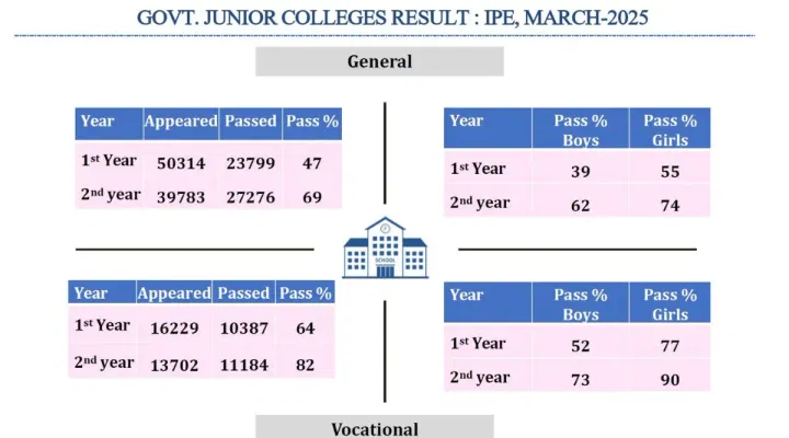 AP Inter 2025 Result Download Link (Live Update)