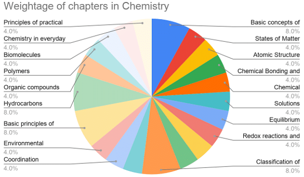 Weightage of chapters in chemistry