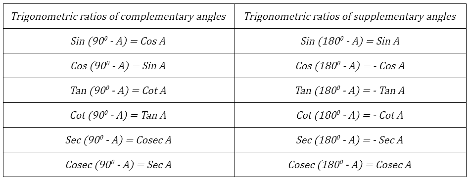 Trigonometry Formula for Complementary and Supplementary Angles