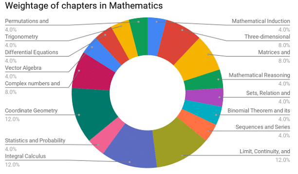 Weightage of chapters in Mathematics