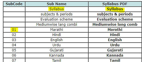 Syllabus SSC Maharashtra 2022