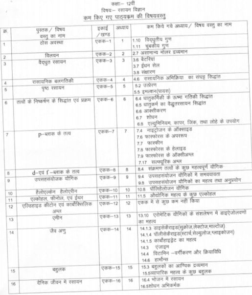 Class 12th Chemistry Reduced Syllabus 2021-22
