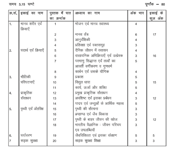 RBSE 10th Science Syllabus